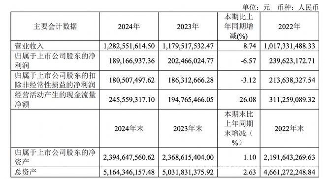 博瑞医药2024年报：营收增长背后的喜与忧