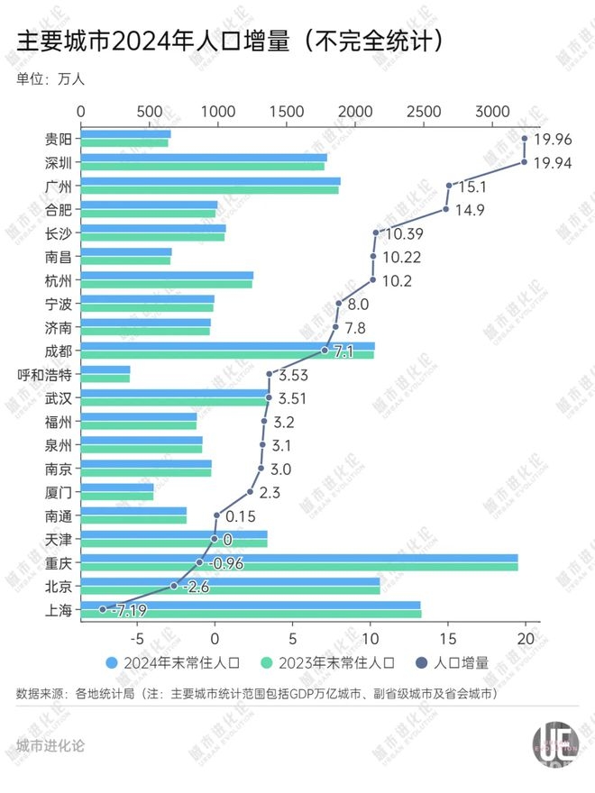 济南人口增势向好，人才政策再升级能否破局？，济南人口增长亮眼，人才政策与产业困局需破题