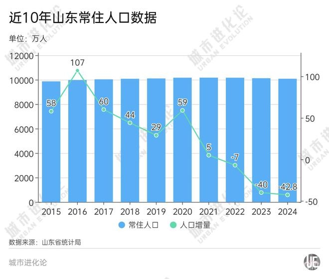 济南人口增势向好，人才政策再升级能否破局？，济南人口增长亮眼，人才政策与产业困局需破题