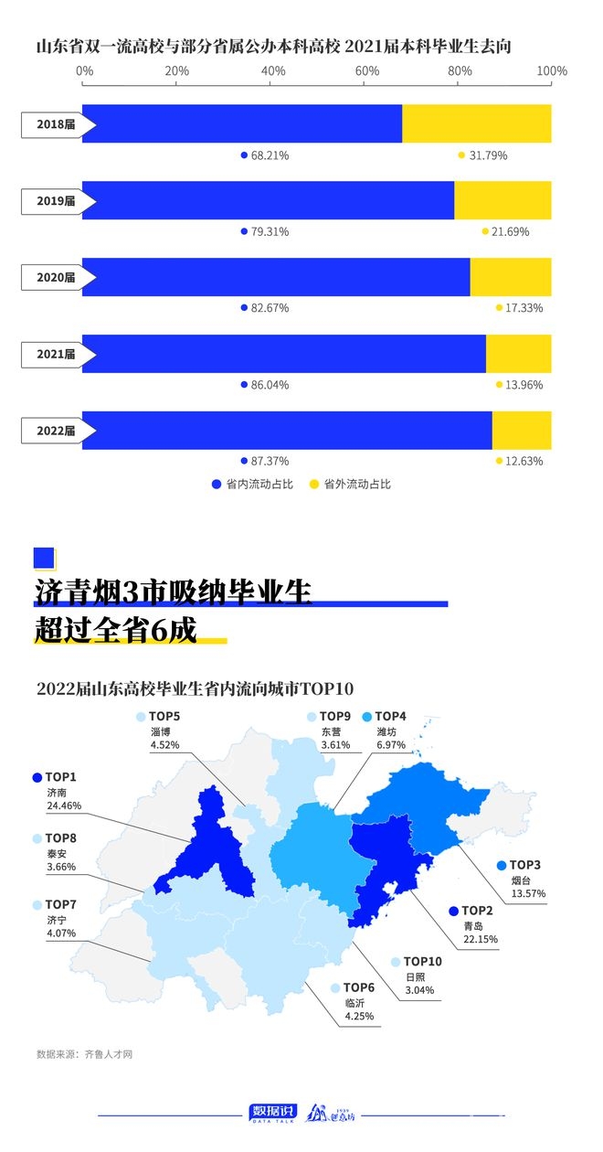 济南人口增势向好，人才政策再升级能否破局？，济南人口增长亮眼，人才政策与产业困局需破题
