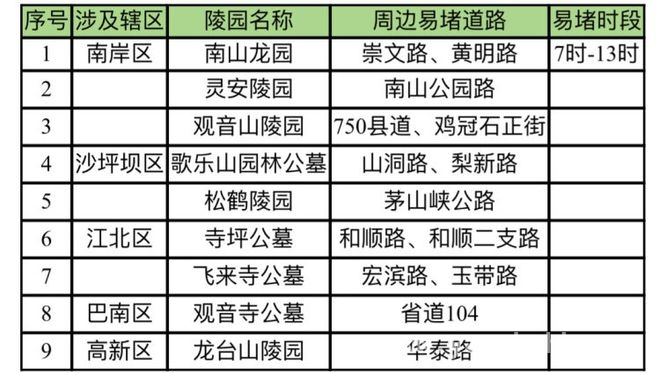 重庆清明：出行防堵、好医生上榜等资讯汇总，重庆清明出行、医疗、高速及天气情况全知晓